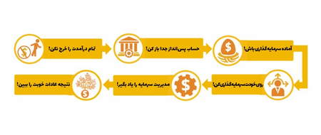 سپرده های سرمایهگذاری بانک آینده