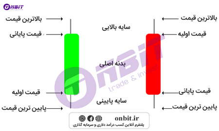 محاسبه سود مرکب در بورس