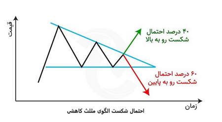 قیمت بیت کوین بر سر دوراهی