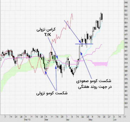 میزان موجودی توقف زیان متحرک