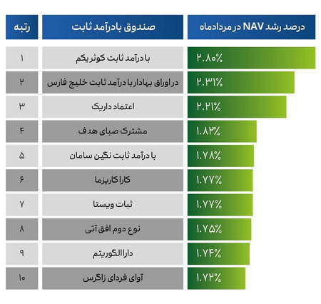 واگرایی زمانی هوشمند