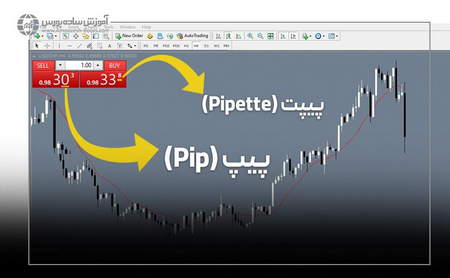 انواع متداول اوراق مشتقه در بورس کدامند؟